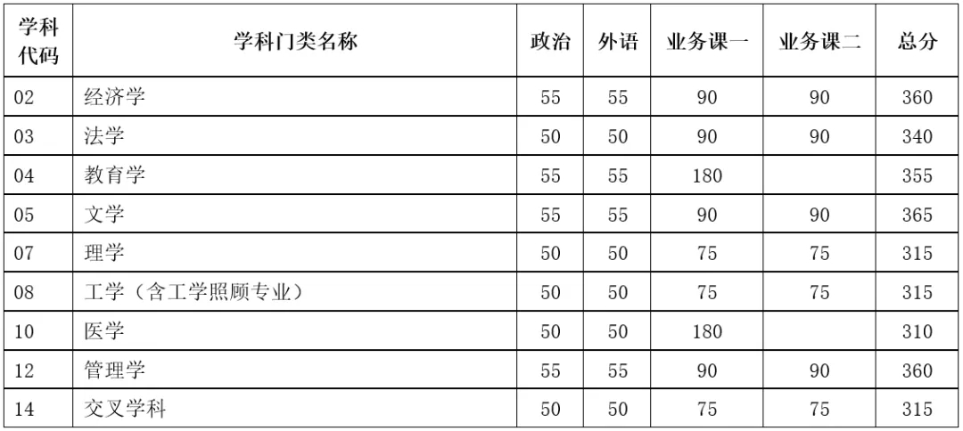 天津大学2024年硕士研究生招生考试复试基本分数线